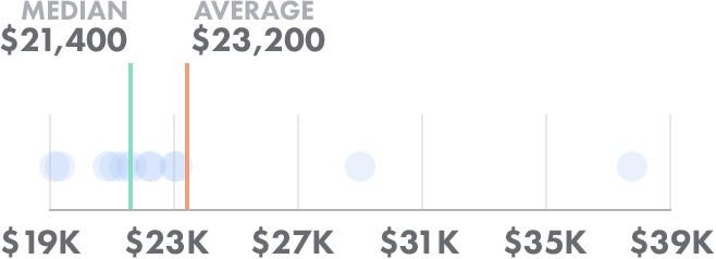 Average vs. median price