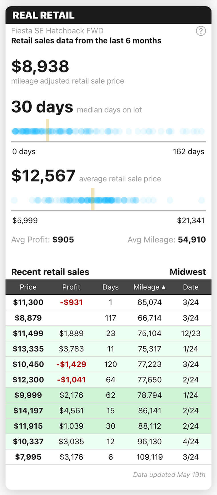 Used Car Price Comparisons with Real Retail