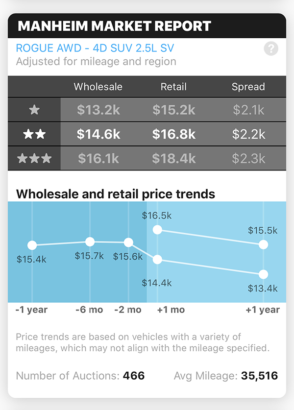 Manheim Market Report Card In Carbly